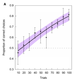 Even bees exhibit a learning curve when learning new tasks. As the trial progressed, the proportion of correct choices (shown as a percentage) increased.